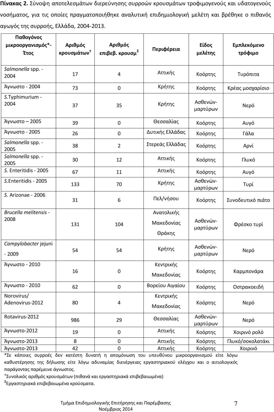 Ελλάδα, 2004-2013. Παθογόνος μικροοργανισμός*- Έτος Αριθμός κρουσμάτων Αριθμός επιβεβ. κρουσμ Περιφέρεια Είδος μελέτης Εμπλεκόμενο τρόφιμο Salmonella spp.