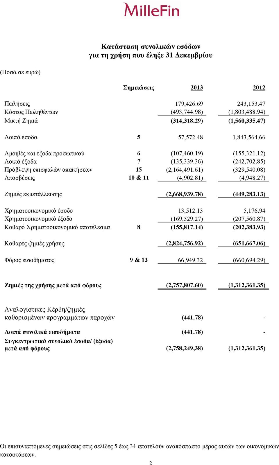 61) (329,540.08) Αποσβέσεις 10 & 11 (4,902.81) (4,948.27) Ζηµιές εκµετάλλευσης (2,668,939.78) (449,283.13) Χρηµατοοικονοµικό έσοδο 13,512.13 5,176.94 Χρηµατοοικονοµικό έξοδο (169,329.27) (207,560.