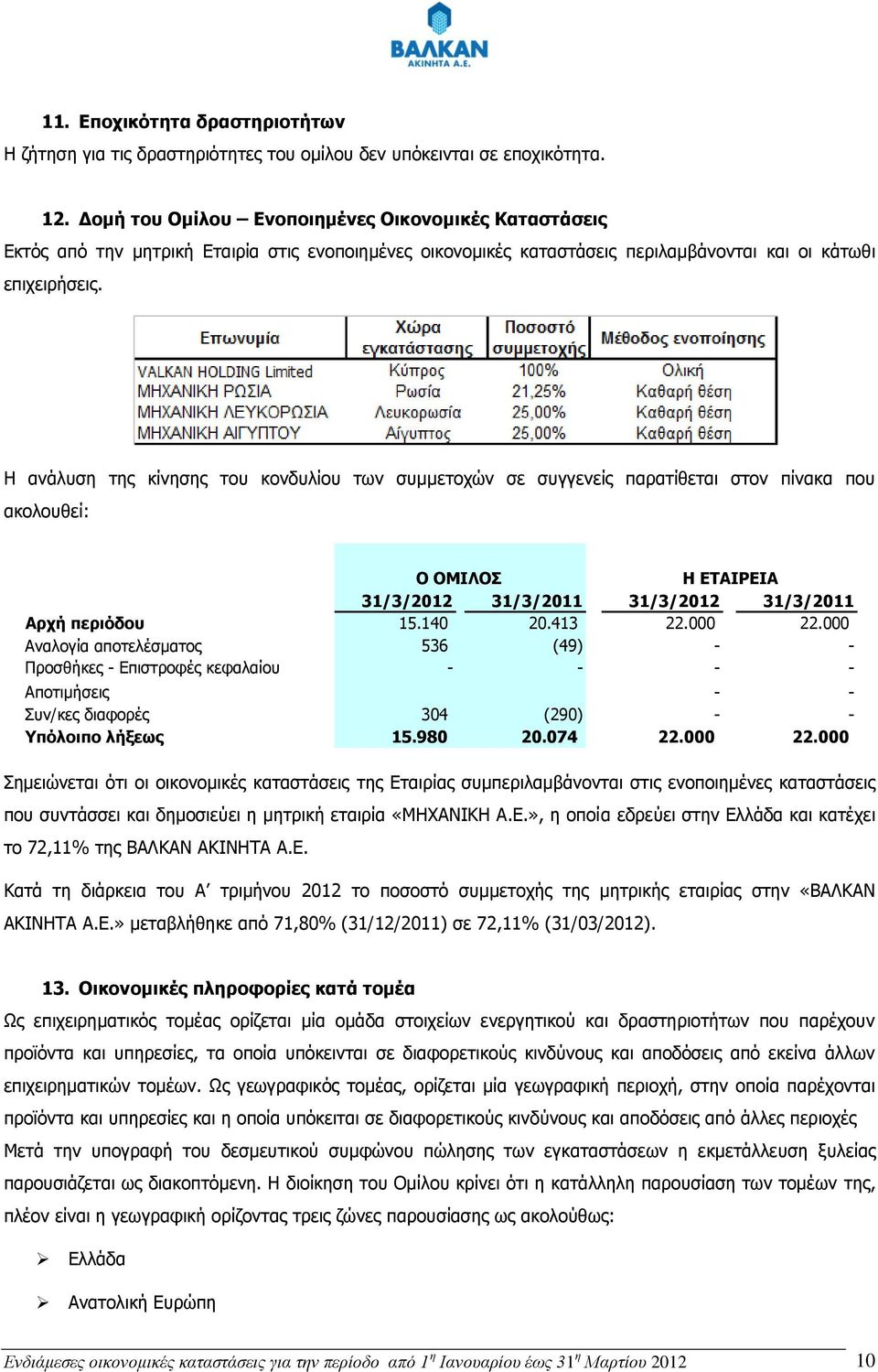 Η ανάλυση της κίνησης του κονδυλίου των συμμετοχών σε συγγενείς παρατίθεται στον πίνακα που ακολουθεί: Ο ΟΜΙΛΟΣ Η ΕΤΑΙΡΕΙΑ 31/3/2012 31/3/2011 31/3/2012 31/3/2011 Αρχή περιόδου 15.140 20.413 22.