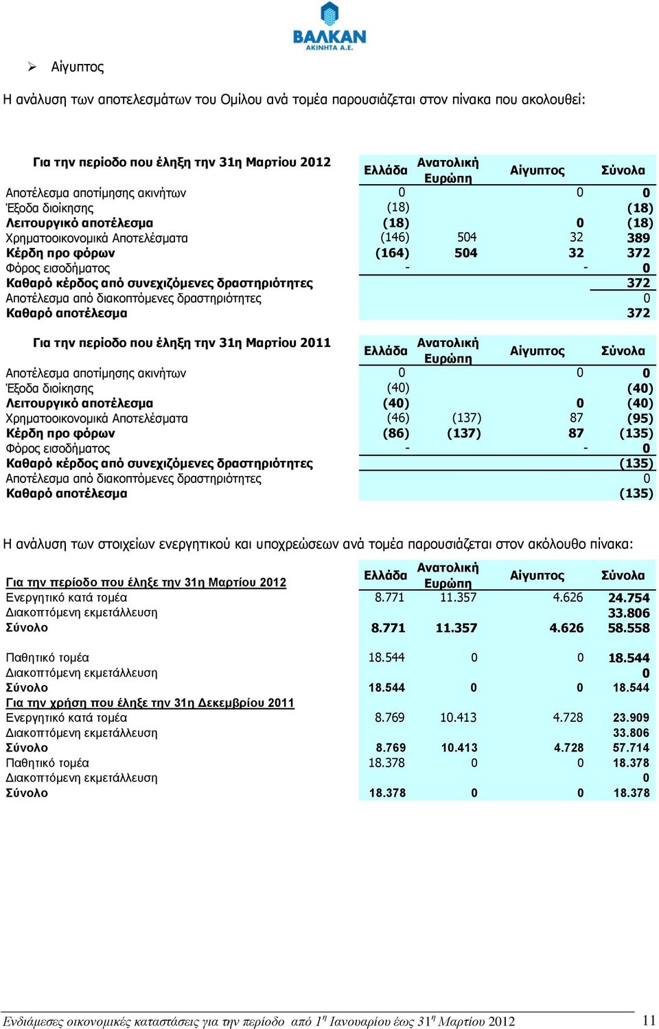 κέρδος από συνεχιζόμενες δραστηριότητες 372 Αποτέλεσμα από διακοπτόμενες δραστηριότητες 0 Καθαρό αποτέλεσμα 372 Για την περίοδο που έληξη την 31η Μαρτίου 2011 Ελλάδα Ανατολική Ευρώπη Αίγυπτος Σύνολα