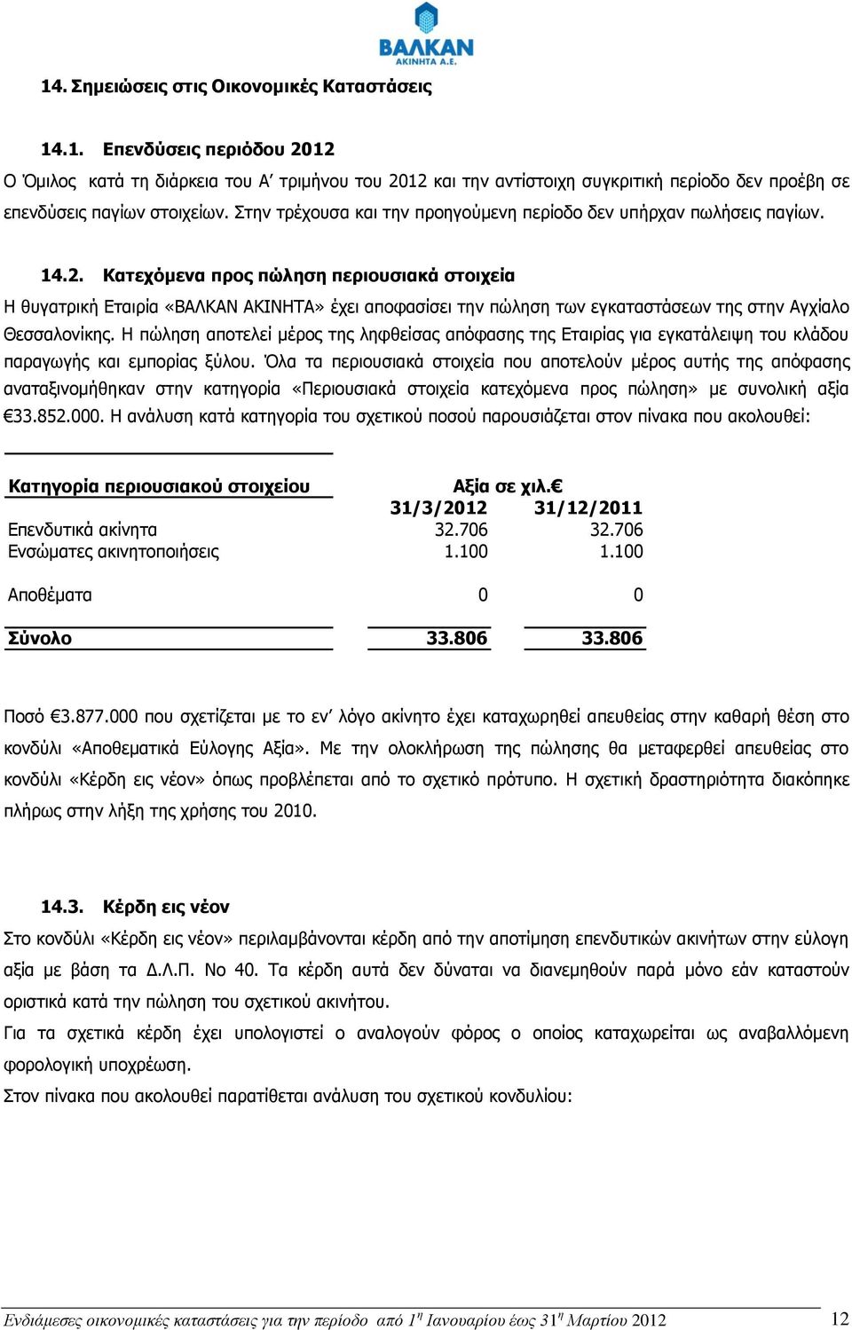 Κατεχόμενα προς πώληση περιουσιακά στοιχεία Η θυγατρική Εταιρία «ΒΑΛΚΑΝ ΑΚΙΝΗΤΑ» έχει αποφασίσει την πώληση των εγκαταστάσεων της στην Αγχίαλο Θεσσαλονίκης.