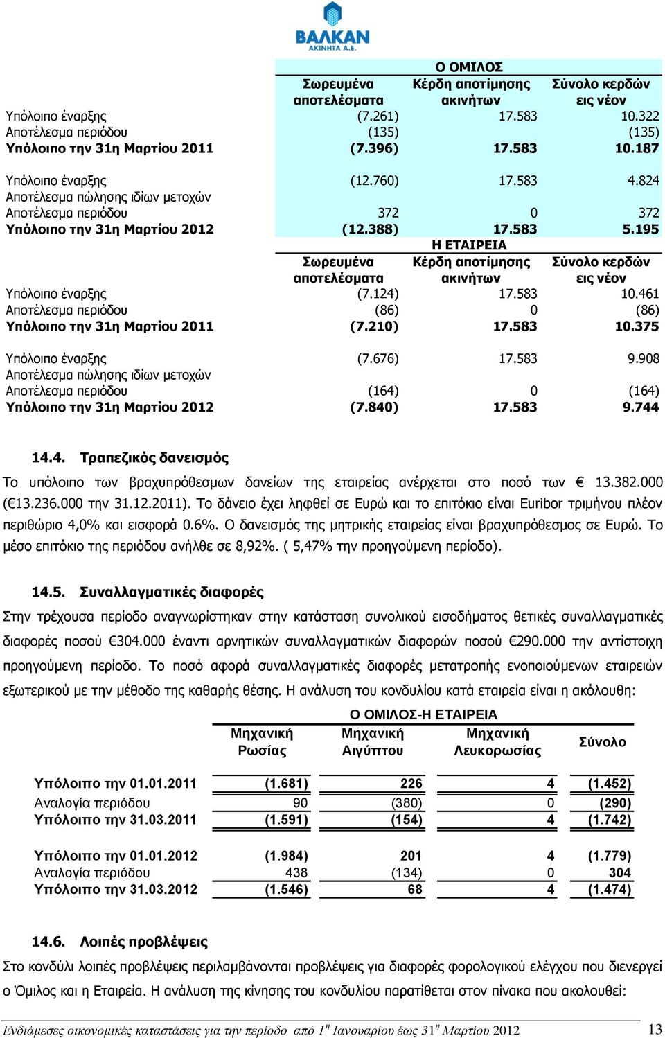 195 Η ΕΤΑΙΡΕΙΑ Σωρευμένα αποτελέσματα Κέρδη αποτίμησης ακινήτων Σύνολο κερδών εις νέον Υπόλοιπο έναρξης (7.124) 17.583 10.461 Αποτέλεσμα περιόδου (86) 0 (86) Υπόλοιπο την 31η Μαρτίου 2011 (7.210) 17.