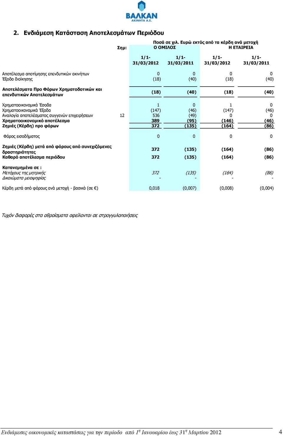 (40) Αποτελέσματα Προ Φόρων Χρηματοδοτικών και επενδυτικών Αποτελεσμάτων (18) (40) (18) (40) Χρηματοοικονομικά Έσοδα 1 0 1 0 Χρηματοοικονομικά Έξοδα (147) (46) (147) (46) Αναλογία αποτελέσματος