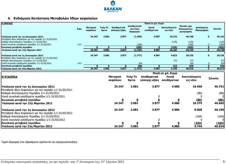 161 Μεταβολή ιδίων Κεφαλαίων για την περίοδο 1/1-31/03/2011 Καθαρά Αποτελέσματα Περιόδου 1/1-31/03/2011 (135) (135) (135) Λοιπά συνολικά εισοδήματα περιόδου 1/1-31/03/2011 14.