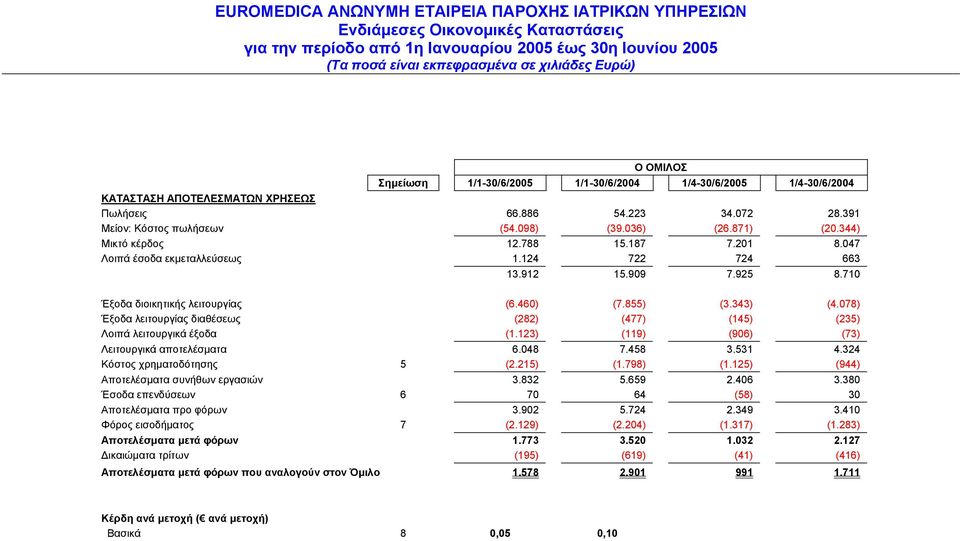 078) Έξοδα λειτουργίας διαθέσεως (282) (477) (145) (235) Λοιπά λειτουργικά έξοδα (1.123) (119) (906) (73) Λειτουργικά αποτελέσµατα 6.048 7.458 3.531 4.324 Κόστος χρηµατοδότησης 5 (2.215) (1.798) (1.