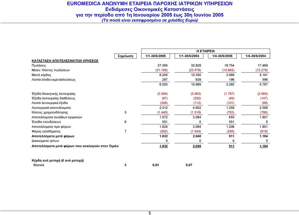 984) Έξοδα λειτουργίας διαθέσεως (87) (292) (40) (147) Λοιπά λειτουργικά έξοδα (309) (112) (101) (68) Λειτουργικά αποτελέσµατα 2.512 4.602 1.358 2.588 Κόστος χρηµατοδότησης 5 (1.440) (1.