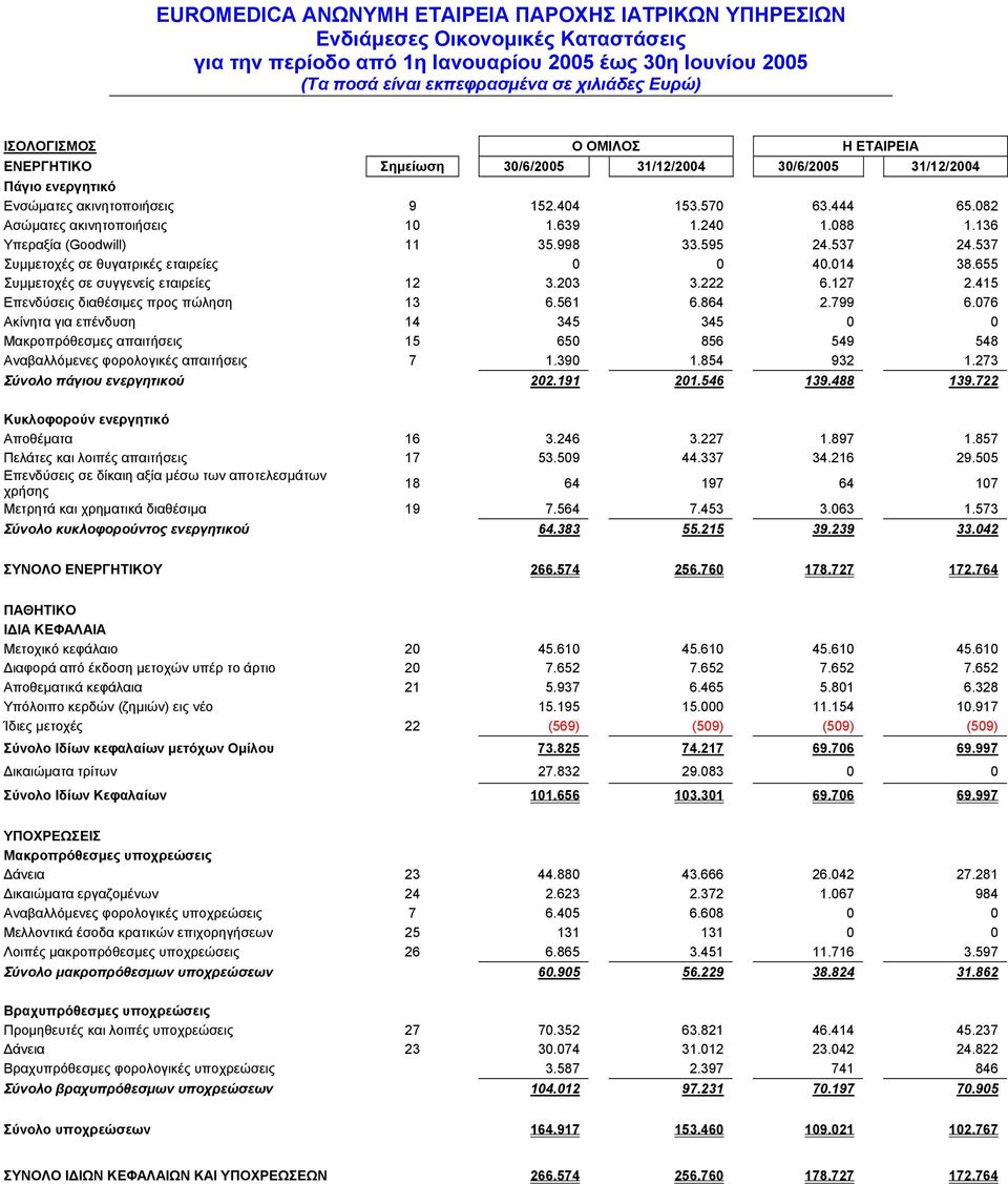 415 Επενδύσεις διαθέσιµες προς πώληση 13 6.561 6.864 2.799 6.076 Ακίνητα για επένδυση 14 345 345 0 0 Μακροπρόθεσµες απαιτήσεις 15 650 856 549 548 Αναβαλλόµενες φορολογικές απαιτήσεις 7 1.390 1.