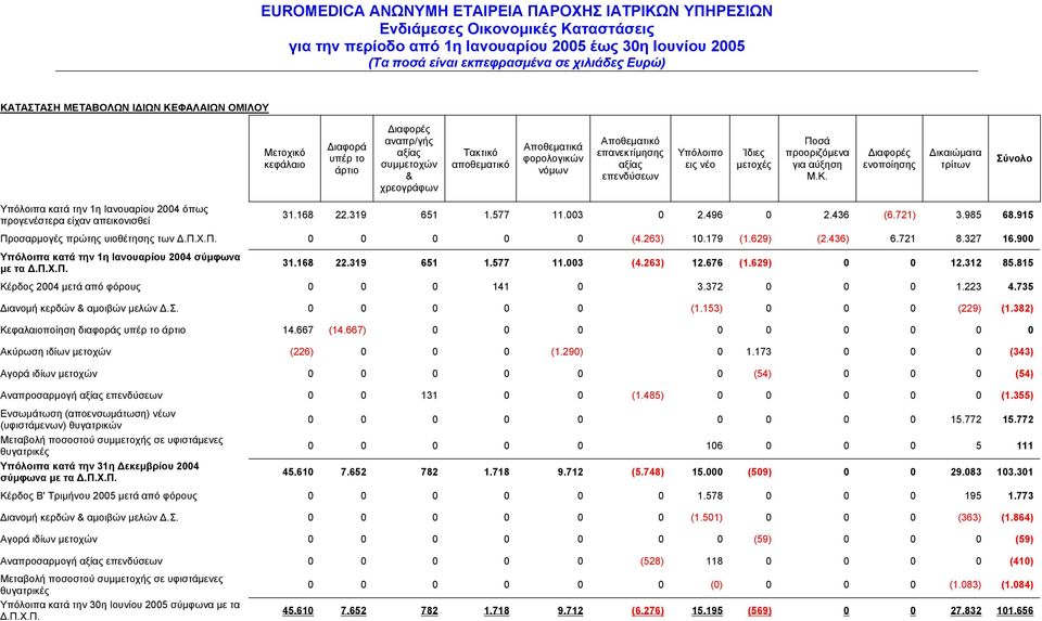 ιαφορές ενοποίησης ικαιώµατα τρίτων Σύνολο Υπόλοιπα κατά την 1η Ιανουαρίου 2004 όπως προγενέστερα είχαν απεικονισθεί Προσαρµογές πρώτης υιοθέτησης των.π.χ.π. Υπόλοιπα κατά την 1η Ιανουαρίου 2004 σύµφωνα µε τα.
