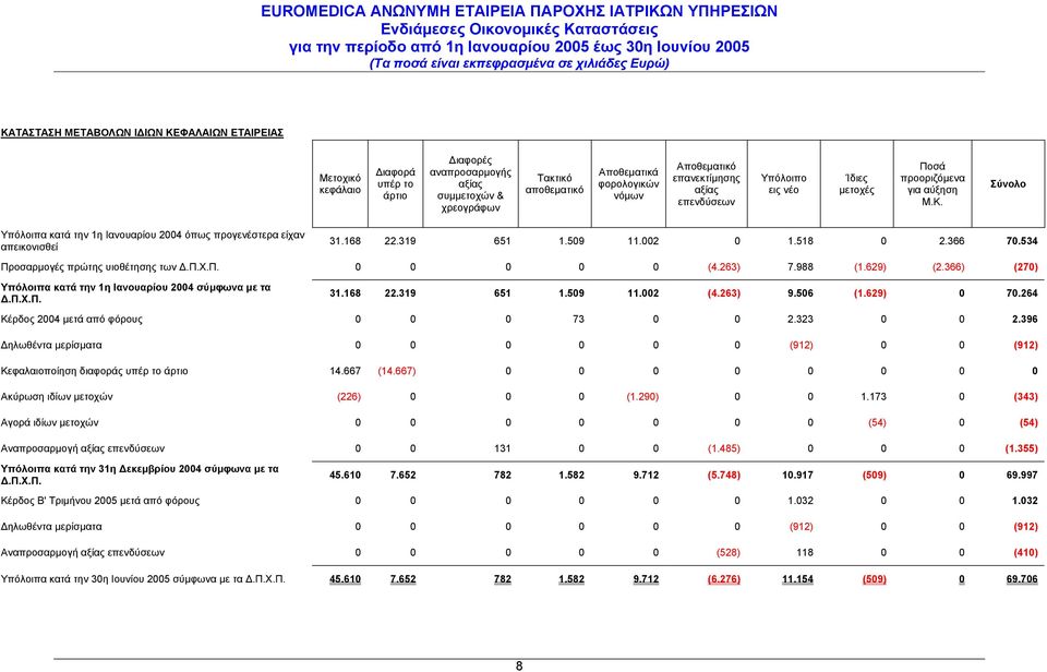 509 11.002 0 1.518 0 2.366 70.534 Προσαρµογές πρώτης υιοθέτησης των.π.χ.π. Υπόλοιπα κατά την 1η Ιανουαρίου 2004 σύµφωνα µε τα.π.χ.π. Κέρδος 2004 µετά από φόρους 0 0 0 0 0 (4.263) 7.988 (1.629) (2.