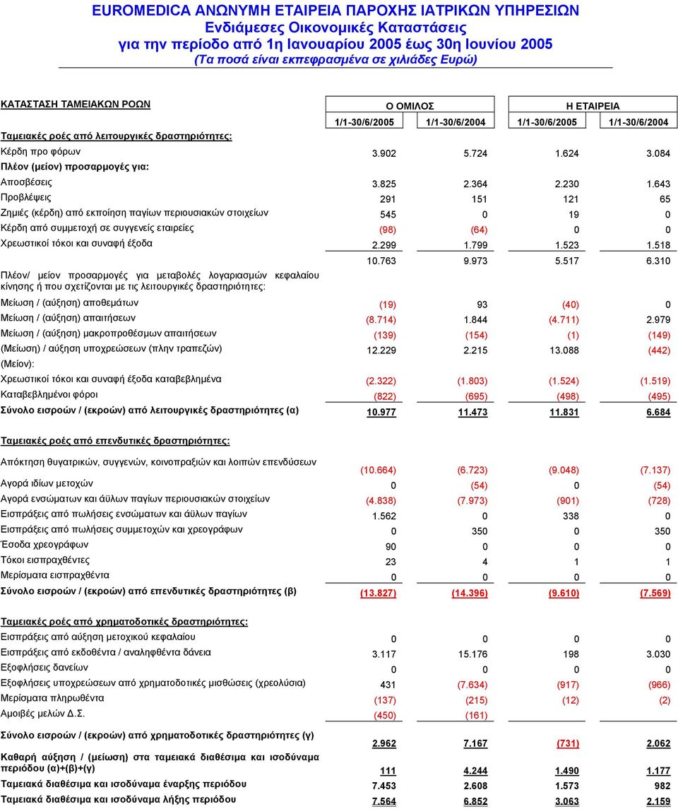 643 Προβλέψεις 291 151 121 65 Ζηµιές (κέρδη) από εκποίηση παγίων περιουσιακών στοιχείων 545 0 19 0 Κέρδη από συµµετοχή σε συγγενείς εταιρείες (98) (64) 0 0 Χρεωστικοί τόκοι και συναφή έξοδα 2.299 1.