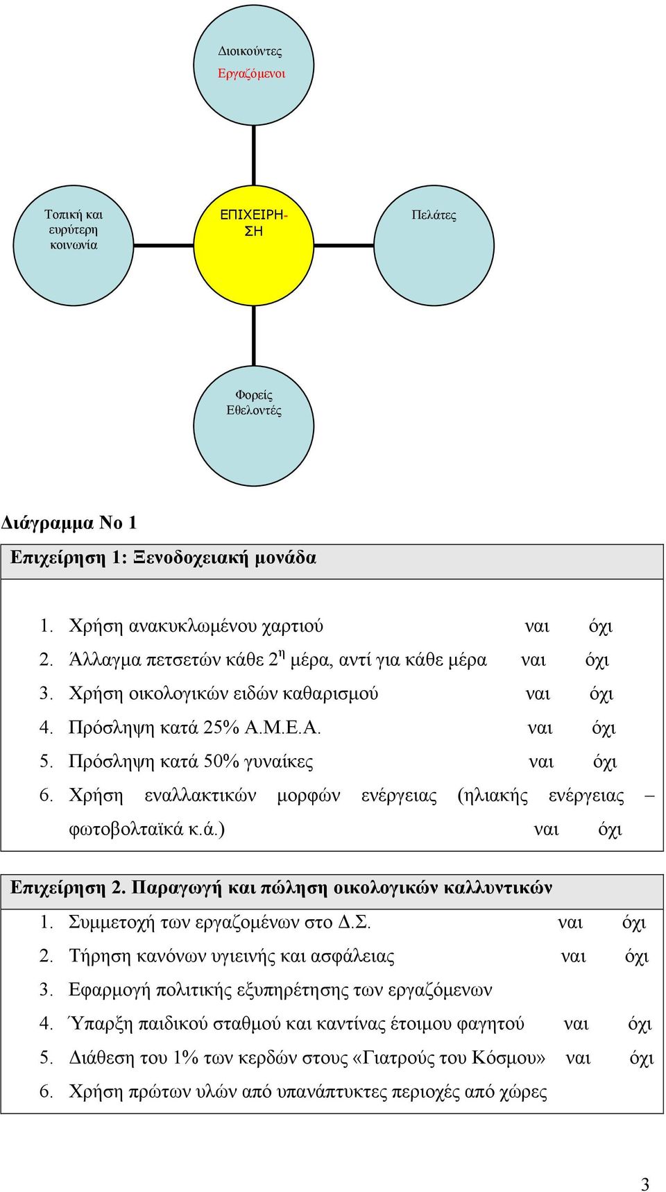 Χρήση εναλλακτικών μορφών ενέργειας (ηλιακής ενέργειας φωτοβολταϊκά κ.ά.) ναι όχι Επιχείρηση 2. Παραγωγή και πώληση οικολογικών καλλυντικών 1. Συμμετοχή των εργαζομένων στο Δ.Σ. ναι όχι 2.