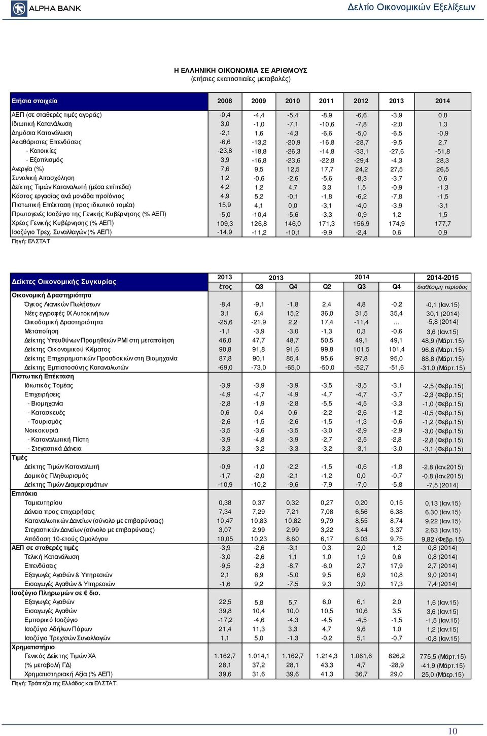 3,9-16,8-23,6-22,8-29,4-4,3 28,3 Ανεργία (%) 7,6 9,5 12,5 17,7 24,2 27,5 26,5 Συνολική Απασχόληση 1,2-0,6-2,6-5,6-8,3-3,7 0,6 είκτης Τιµών Καταναλωτή (µέσα επίπεδα) 4,2 1,2 4,7 3,3 1,5-0,9-1,3 Κόστος