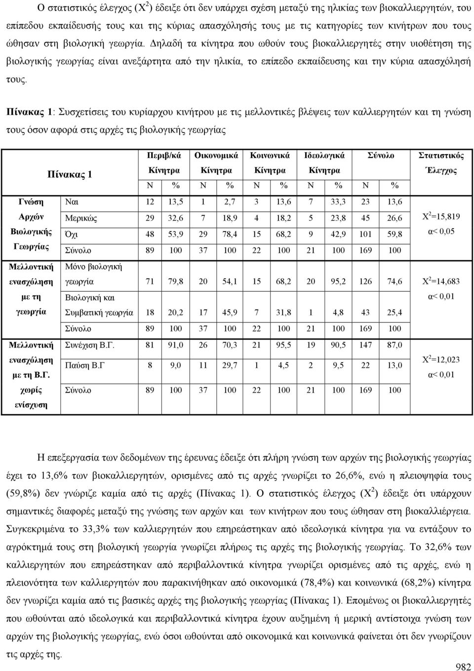 Δηλαδή τα κίνητρα που ωθούν τους βιοκαλλιεργητές στην υιοθέτηση της βιολογικής γεωργίας είναι ανεξάρτητα από την ηλικία, το επίπεδο εκπαίδευσης και την κύρια απασχόλησή τους.
