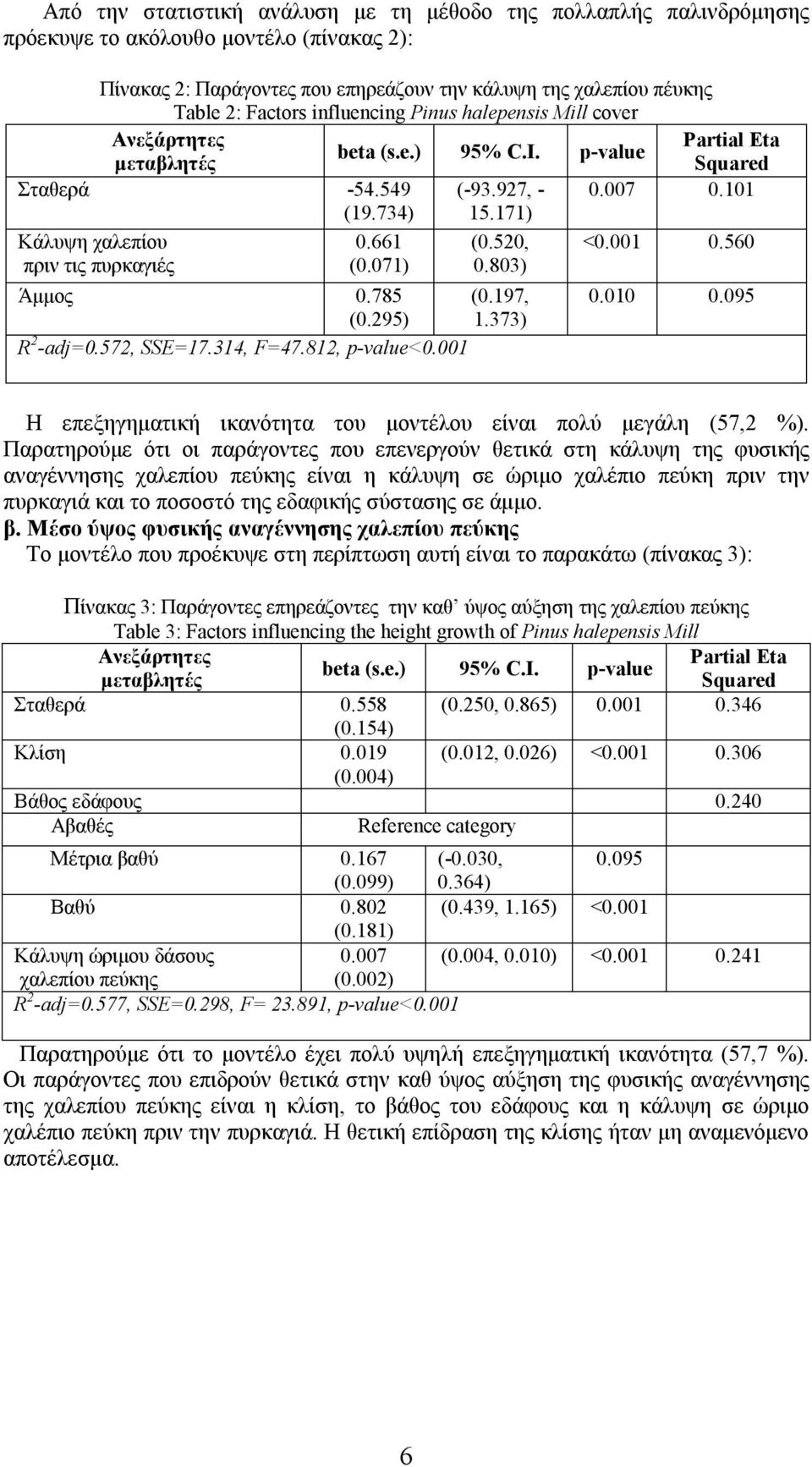 171) Κάλυψη χαλεπίου πριν τις πυρκαγιές 0.661 (0.071) (0.520, 0.803) <0.001 0.560 Άμμος 0.785 (0.295) (0.197, 1.373) R 2 -adj=0.572, SSE=17.314, F=47.812, p-value<0.001 0.010 0.