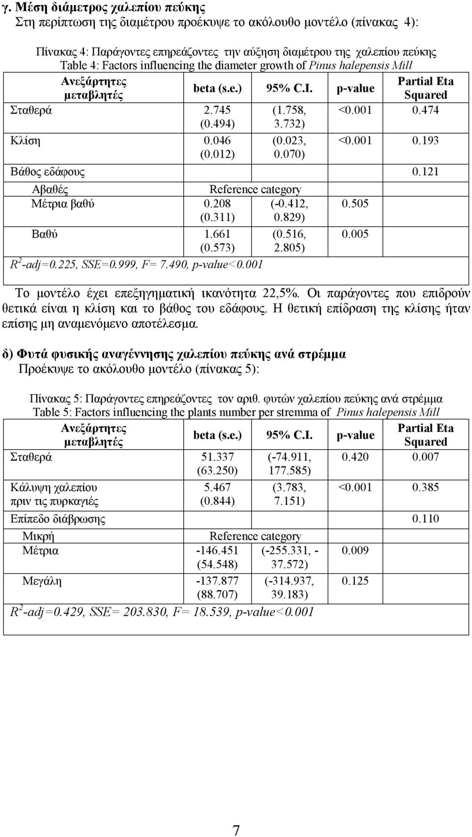 023, <0.001 0.193 (0.012) 0.070) Βάθος εδάφους 0.121 Αβαθές Reference category Μέτρια βαθύ 0.208 (0.311) (-0.412, 0.829) Βαθύ 1.661 (0.516, (0.573) 2.805) R 2 -adj=0.225, SSE=0.999, F= 7.