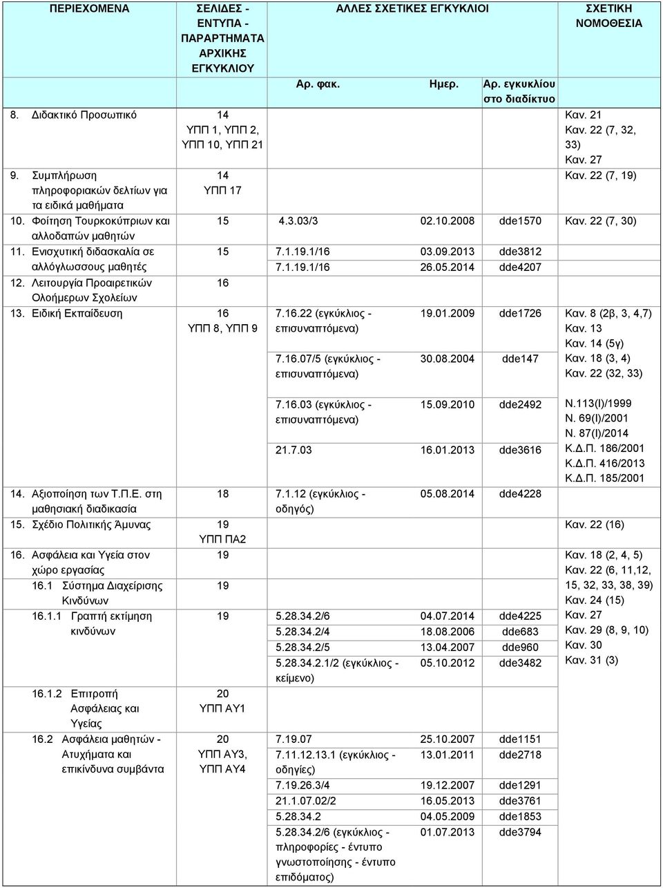 Σχέδιο Πολιτικής Άμυνας 19 ΥΠΠ ΠΑ2 16. Ασφάλεια και Υγεία στον χώρο εργασίας 16.1 Σύστημα Διαχείρισης Κινδύνων 16.1.1 Γραπτή εκτίμηση κινδύνων 16.1.2 Επιτροπή Ασφάλειας και Υγείας 16.