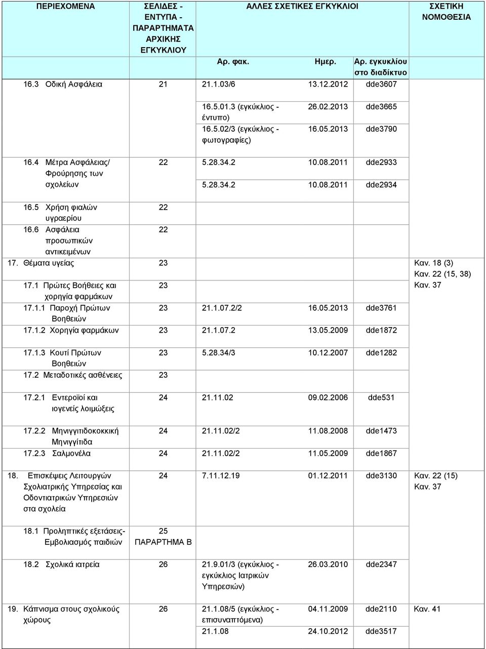 1 Πρώτες Βοήθειες και 23 23 Καν. 18 (3) Καν. 22 (15, 38) Καν. 37 χορηγία φαρμάκων 17.1.1 Παροχή Πρώτων 23 21.1.07.2/2 16.05.2013 dde3761 Βοηθειών 17.1.2 Χορηγία φαρμάκων 23 21.1.07.2 13.05.2009 dde1872 17.