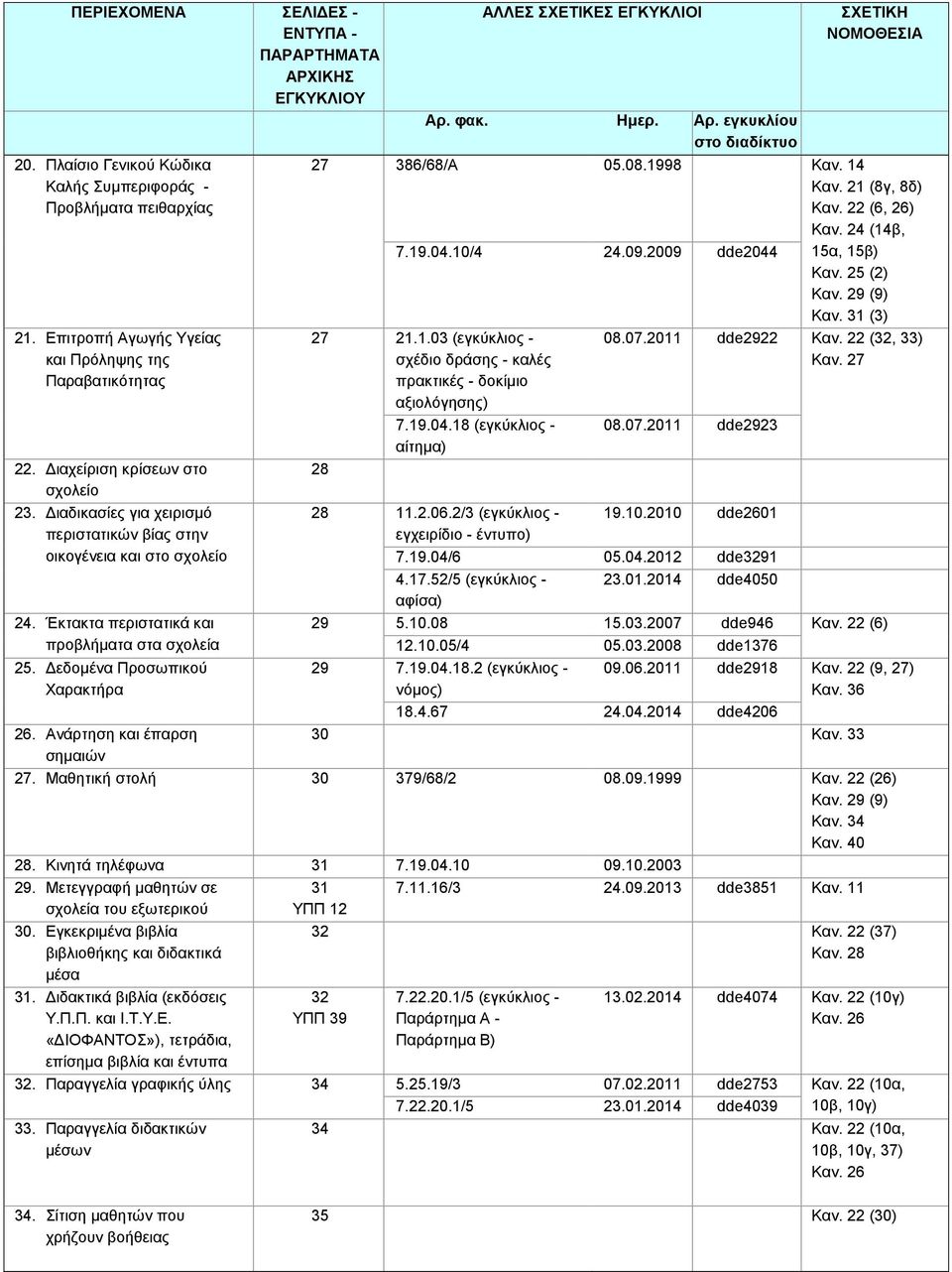 Ανάρτηση και έπαρση σημαιών 27 386/68/Α 05.08.1998 Καν. 14 Καν. 21 (8γ, 8δ) Καν. 22 (6, 26) Καν. 24 (14β, 7.19.04.10/4 24.09.2009 dde2044 15α, 15β) Καν. 25 (2) Καν. 29 (9) Καν. 31 (3) 27 21.1.03 (εγκύκλιος - σχέδιο δράσης - καλές πρακτικές - δοκίμιο αξιολόγησης) 7.