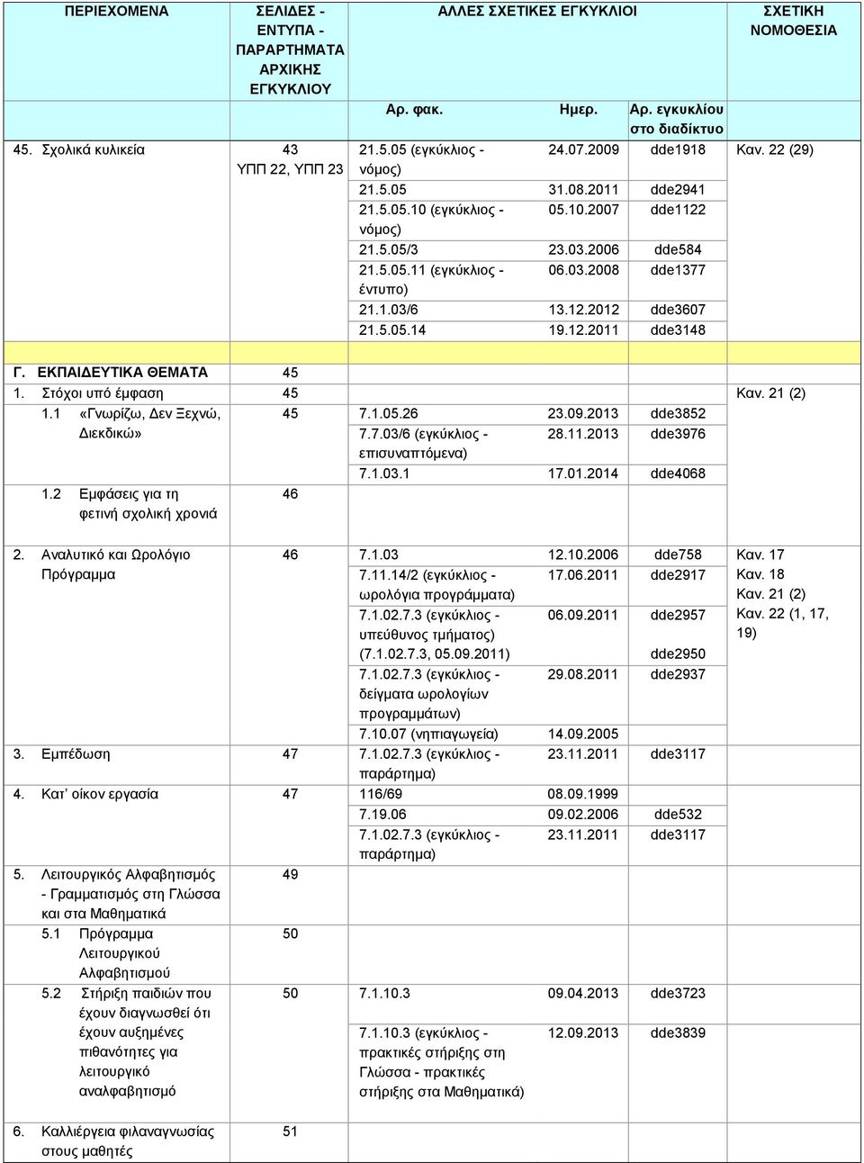 1 «Γνωρίζω, Δεν Ξεχνώ, Διεκδικώ» 1.2 Εμφάσεις για τη φετινή σχολική χρονιά 2. Αναλυτικό και Ωρολόγιο Πρόγραμμα 45 7.1.05.26 23.09.2013 dde3852 7.7.03/6 (εγκύκλιος - 28.11.2013 dde3976 7.1.03.1 17.01.2014 dde4068 46 46 7.