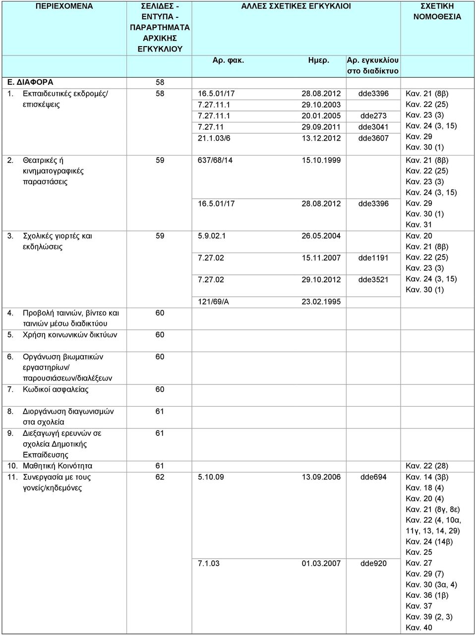Προβολή ταινιών, βίντεο και 60 ταινιών μέσω διαδικτύου 5. Χρήση κοινωνικών δικτύων 60 6. Οργάνωση βιωματικών 60 εργαστηρίων/ παρουσιάσεων/διαλέξεων 7. Κωδικοί ασφαλείας 60 59 637/68/14 15.10.1999 Καν.