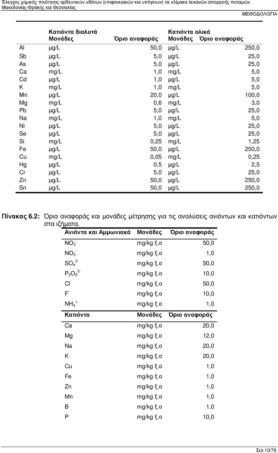 0,05 mg/l 0,25 Hg µg/l 0,5 µg/l 2,5 Cr µg/l 5,0 µg/l 25,0 Zn µg/l 50,0 µg/l 250,0 Sn µg/l 50,0 µg/l 250,0 Πίνακας 6.