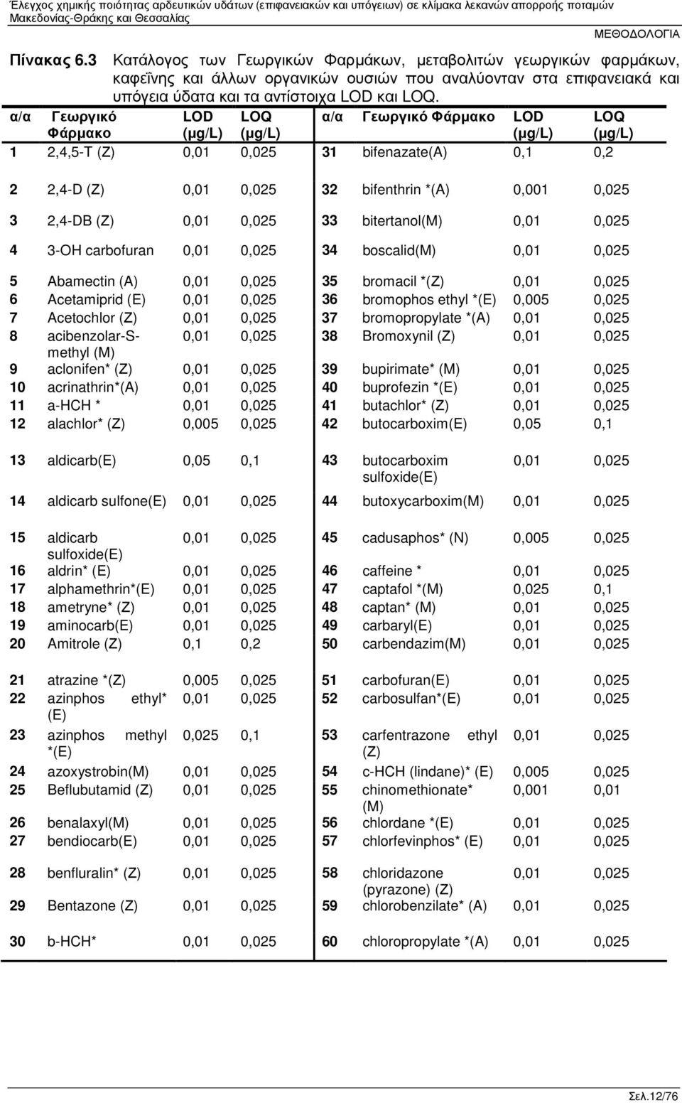 (Ζ) 0,01 0,025 33 bitertanol(m) 0,01 0,025 4 3-OH carbofuran 0,01 0,025 34 boscalid(m) 0,01 0,025 5 Abamectin (A) 0,01 0,025 35 bromacil *(Ζ) 0,01 0,025 6 Acetamiprid (E) 0,01 0,025 36 bromophos