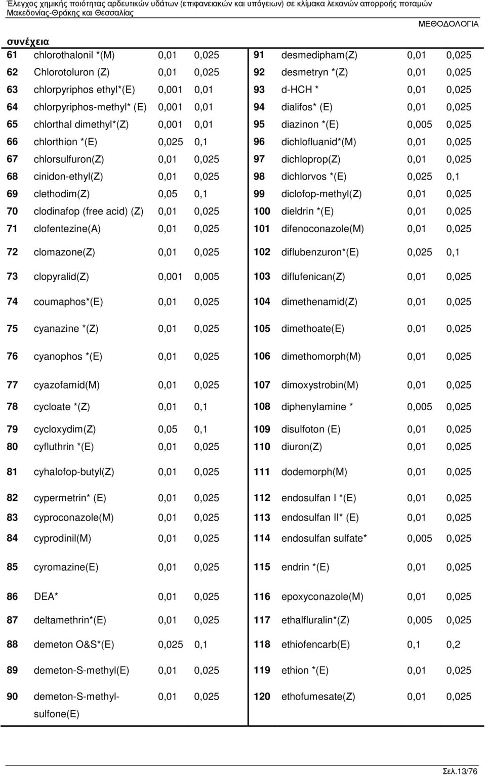 chlorsulfuron(ζ) 0,01 0,025 97 dichloprop(ζ) 0,01 0,025 68 cinidon-ethyl(ζ) 0,01 0,025 98 dichlorvos *(E) 0,025 0,1 69 clethodim(ζ) 0,05 0,1 99 diclofop-methyl(ζ) 0,01 0,025 70 clodinafop (free acid)