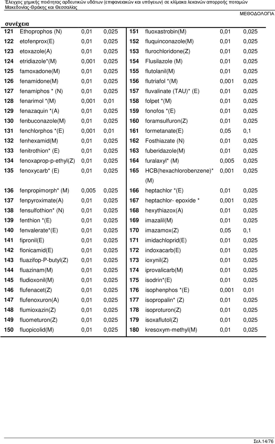 (N) 0,01 0,025 157 fluvalinate (TAU)* (E) 0,01 0,025 128 fenarimol *(M) 0,001 0,01 158 folpet *(M) 0,01 0,025 129 fenazaquin *(A) 0,01 0,025 159 fonofos *(E) 0,01 0,025 130 fenbuconazole(m) 0,01