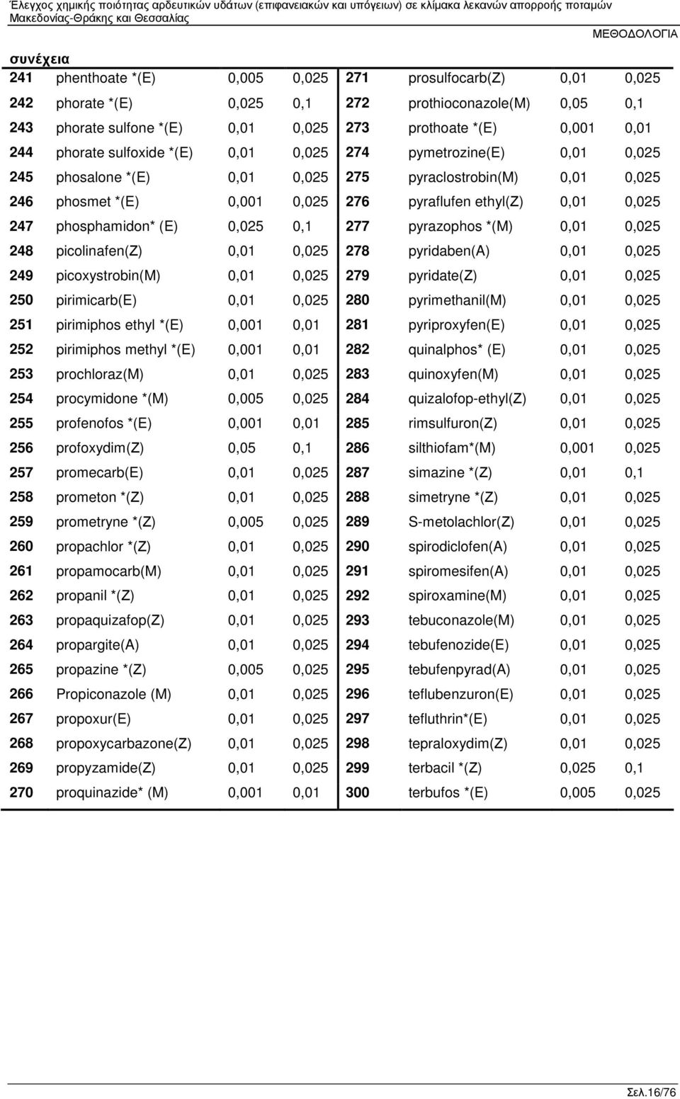 phosphamidon* (E) 0,025 0,1 277 pyrazophos *(M) 0,01 0,025 248 picolinafen(ζ) 0,01 0,025 278 pyridaben(a) 0,01 0,025 249 picoxystrobin(m) 0,01 0,025 279 pyridate(ζ) 0,01 0,025 250 pirimicarb(e) 0,01