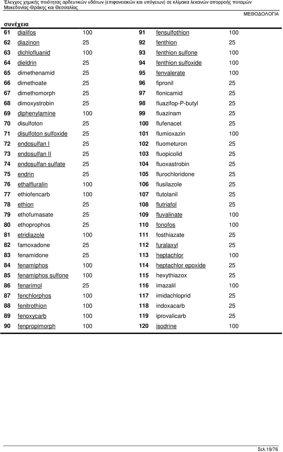 sulfoxide 25 101 flumioxazin 100 72 endosulfan I 25 102 fluometuron 25 73 endosulfan II 25 103 fluopicolid 25 74 endosulfan sulfate 25 104 fluoxastrobin 25 75 endrin 25 105 flurochloridone 25 76