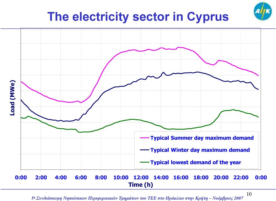 demand Typical lowest demand of the year 0:00 2:00 4:00