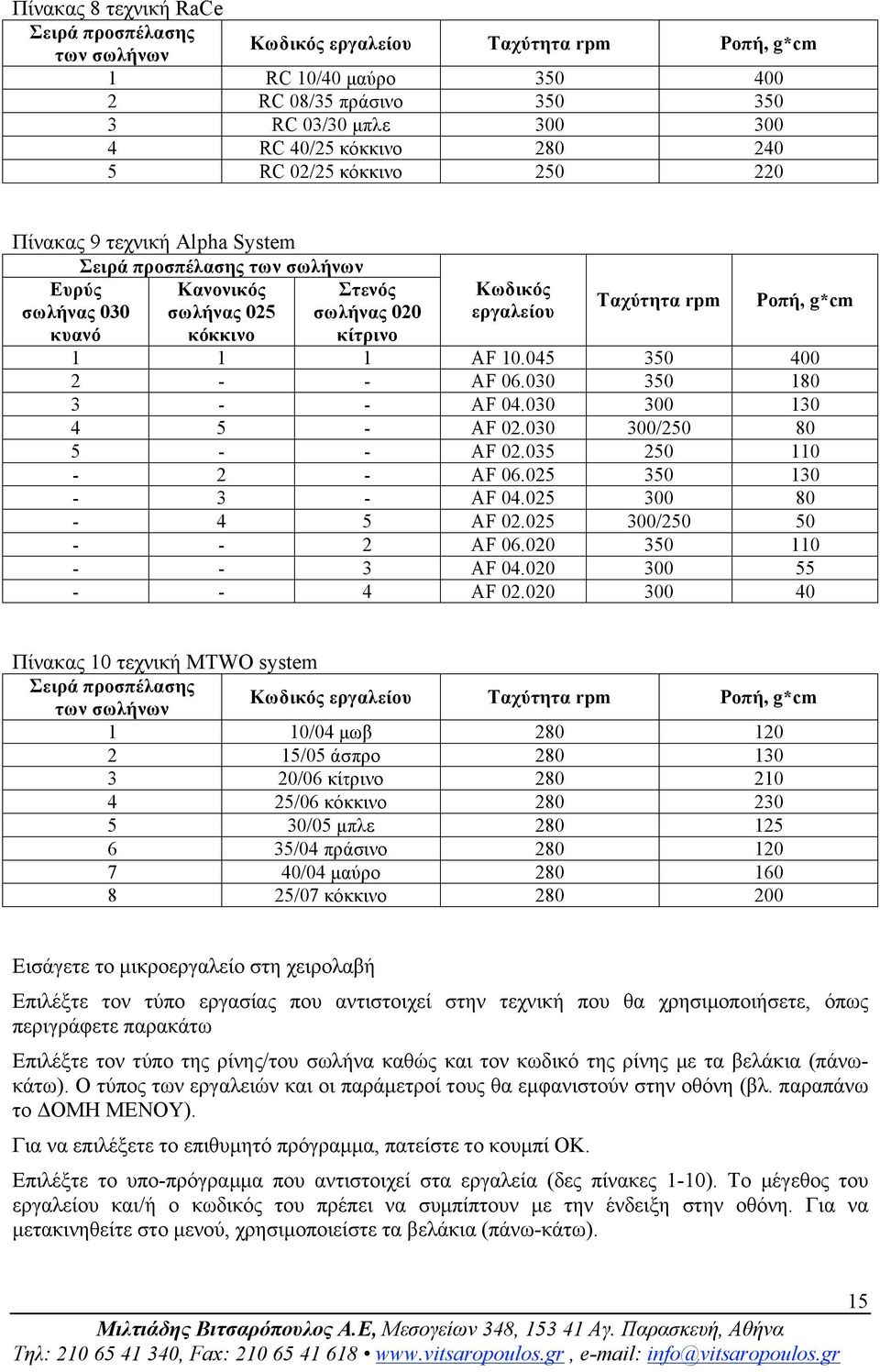 Ροπή, g*cm 1 1 1 AF 10.045 350 400 2 - - AF 06.030 350 180 3 - - AF 04.030 300 130 4 5 - AF 02.030 300/250 80 5 - - AF 02.035 250 110-2 - AF 06.025 350 130-3 - AF 04.025 300 80-4 5 AF 02.