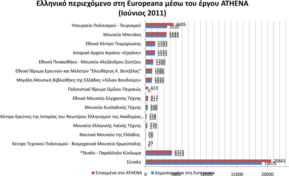 Bενιζέλος" Μεγάλη Μουσική Βιβλιοθήκη της Ελλάδας «Λίλιαν Βουδούρη» Πολιτιστικό Ίδρυμα Ομίλου Πειραιώς Εθνικό Μουσείο Σύγχρονης Τέχνης Μουσείο Κυκλαδικής Τέχνης Κέντρο Ερεύνης της Ιστορίας του