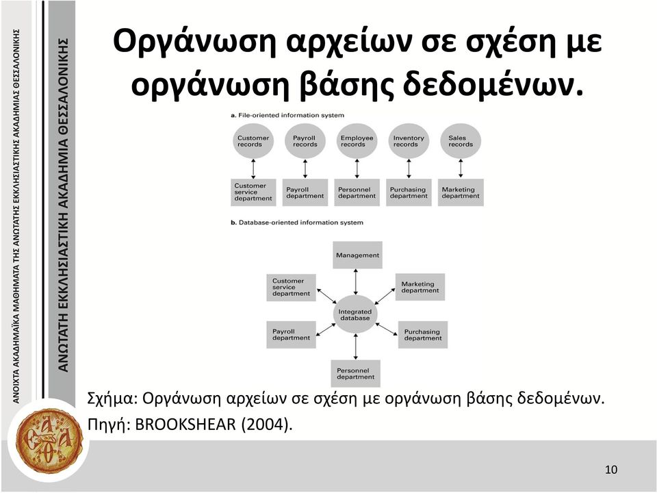 Σχήμα:   Πηγή: BROOKSHEAR (2004).