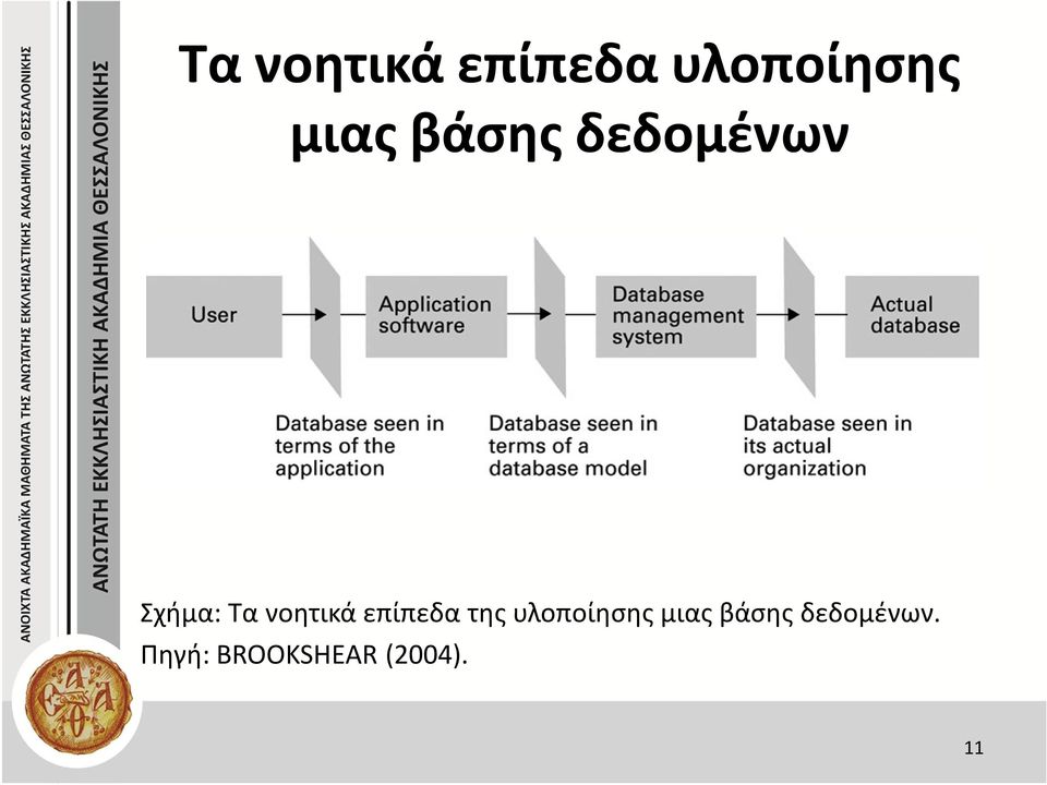 επίπεδα της υλοποίησης μιας βάσης