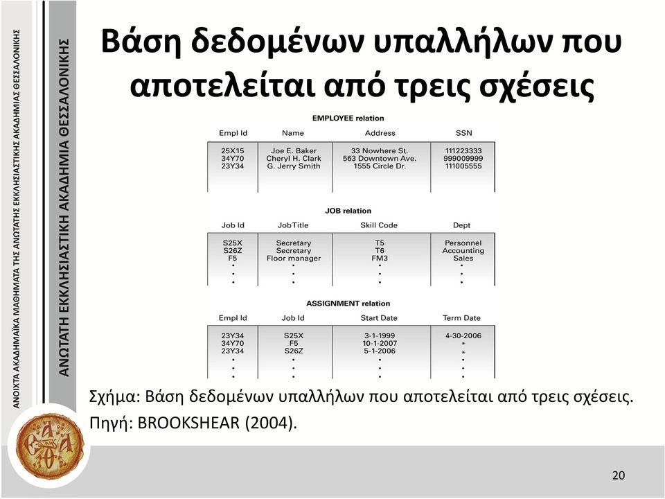 αποτελείται από τρεις σχέσεις.