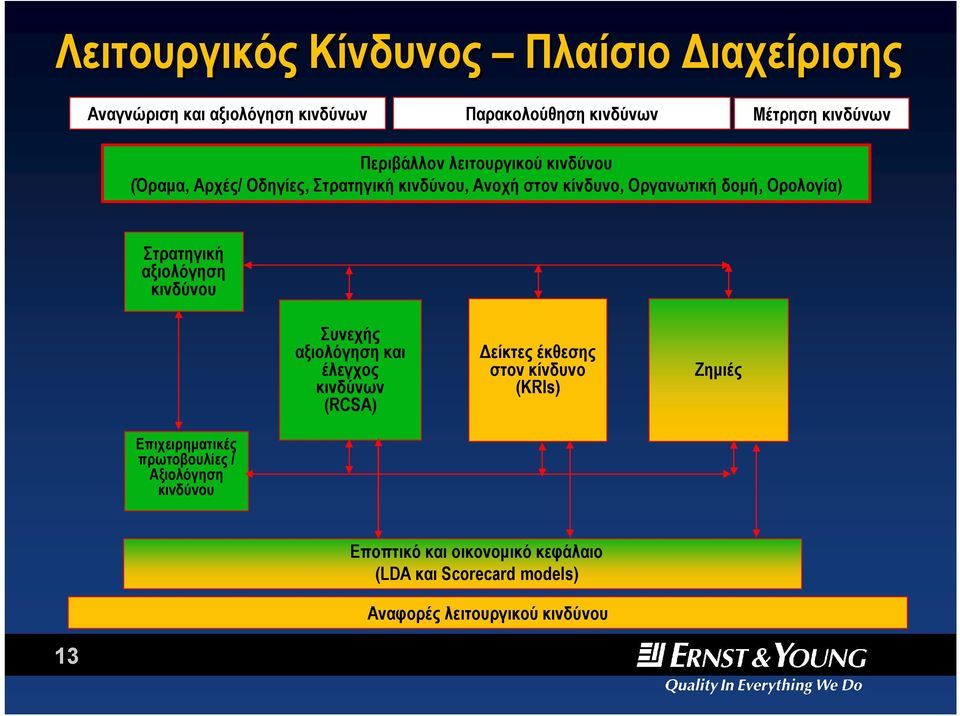 Στρατηγική αξιολόγηση κινδύνου Συνεχής αξιολόγησηκαι έλεγχος κινδύνων (RCSA) Δείκτεςέκθεσης στονκίνδυνο (KRIs) Ζημιές