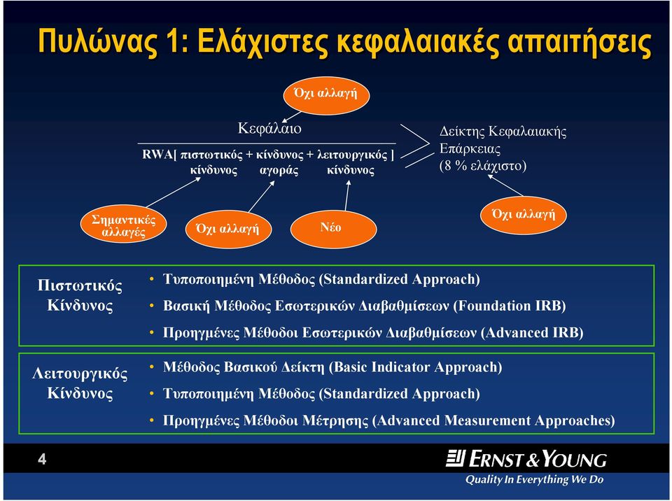 Μέθοδος (Standardized Approach) Βασική ΜέθοδοςΕσωτερικώνΔιαβαθμίσεων (Foundation IRB) ΠροηγμένεςΜέθοδοιΕσωτερικώνΔιαβαθμίσεων (AdvancedIRB)