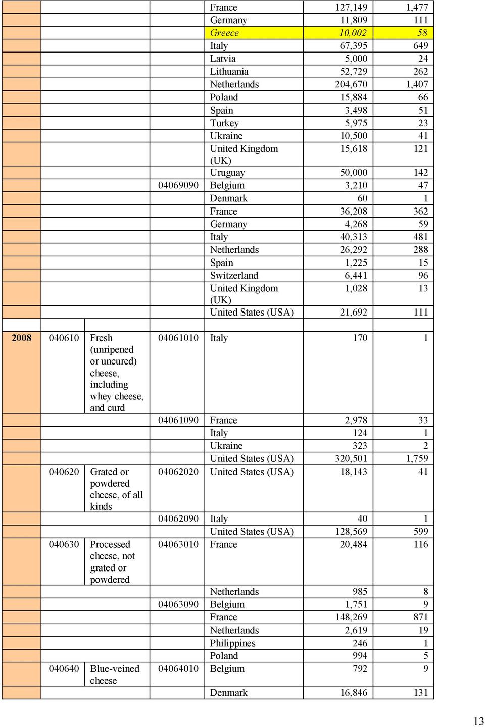 96 United Kingdom 1,028 13 (UK) United States (USA) 21,692 111 2008 040610 Fresh (unripened or uncured) cheese, including whey cheese, and curd 040620 Grated or powdered cheese, of all kinds 040630