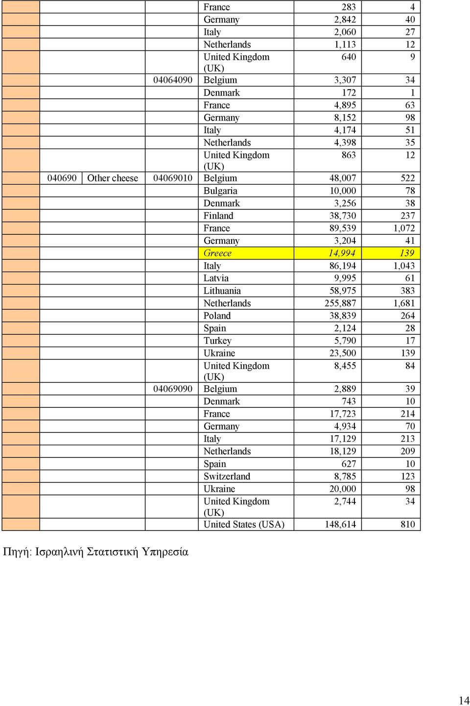 86,194 1,043 Latvia 9,995 61 Lithuania 58,975 383 Netherlands 255,887 1,681 Poland 38,839 264 Spain 2,124 28 Turkey 5,790 17 Ukraine 23,500 139 United Kingdom 8,455 84 (UK) 04069090 Belgium 2,889 39