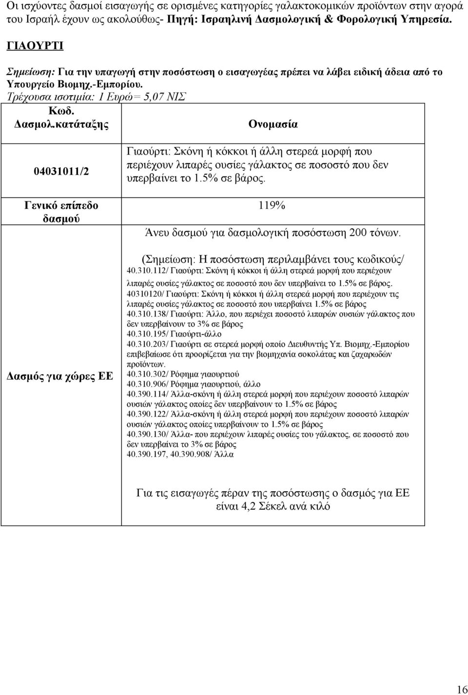 κατάταξης Ονομασία 04031011/2 Γενικό επίπεδο δασμού Δασμός για χώρες ΕΕ Γιαούρτι: Σκόνη ή κόκκοι ή άλλη στερεά μορφή που περιέχουν λιπαρές ουσίες γάλακτος σε ποσοστό που δεν υπερβαίνει το 1.