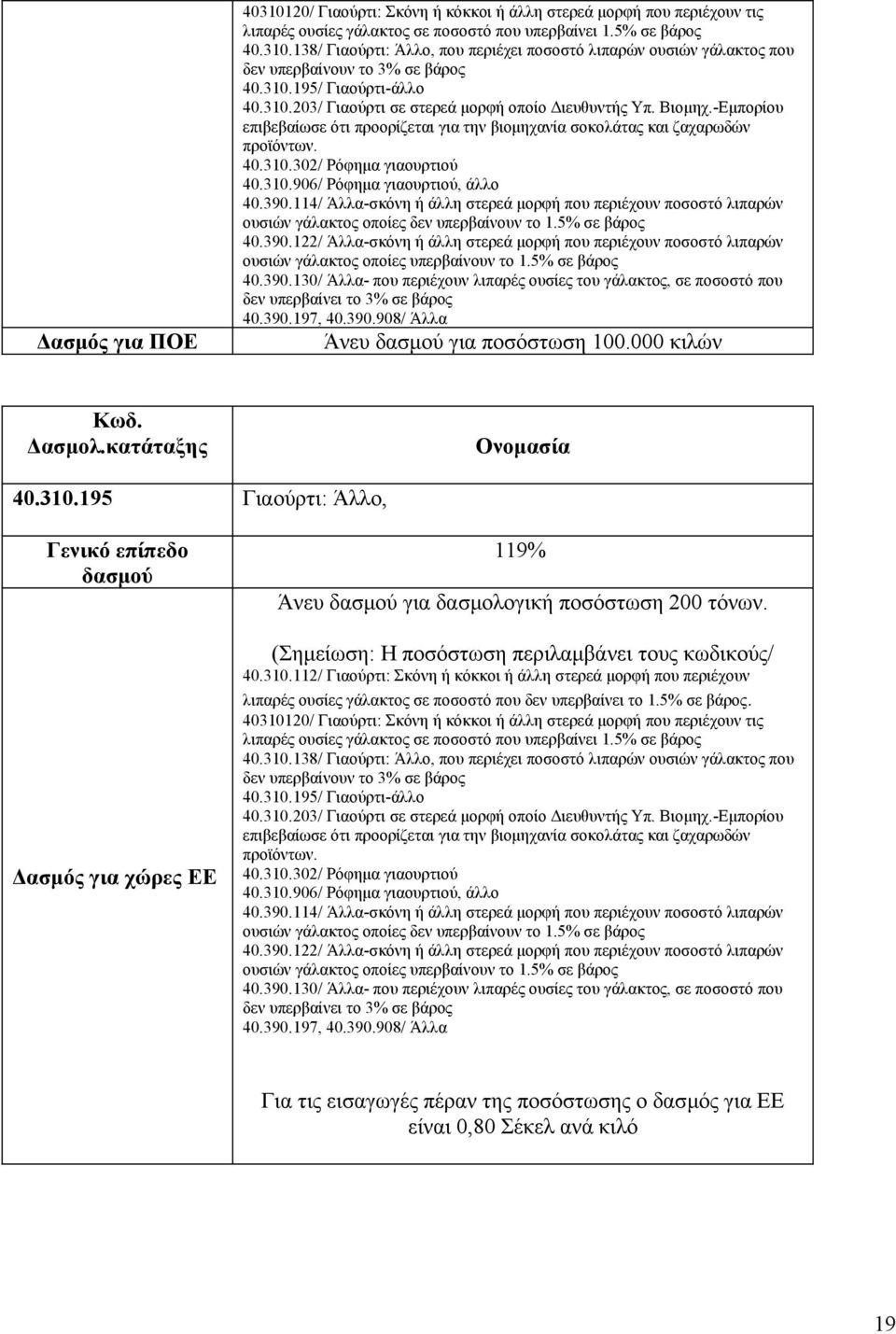 310.906/ Ρόφημα γιαουρτιού, άλλο 40.390.114/ Άλλα-σκόνη ή άλλη στερεά μορφή που περιέχουν ποσοστό λιπαρών ουσιών γάλακτος οποίες δεν υπερβαίνουν το 1.5% σε βάρος 40.390.122/ Άλλα-σκόνη ή άλλη στερεά μορφή που περιέχουν ποσοστό λιπαρών ουσιών γάλακτος οποίες υπερβαίνουν το 1.