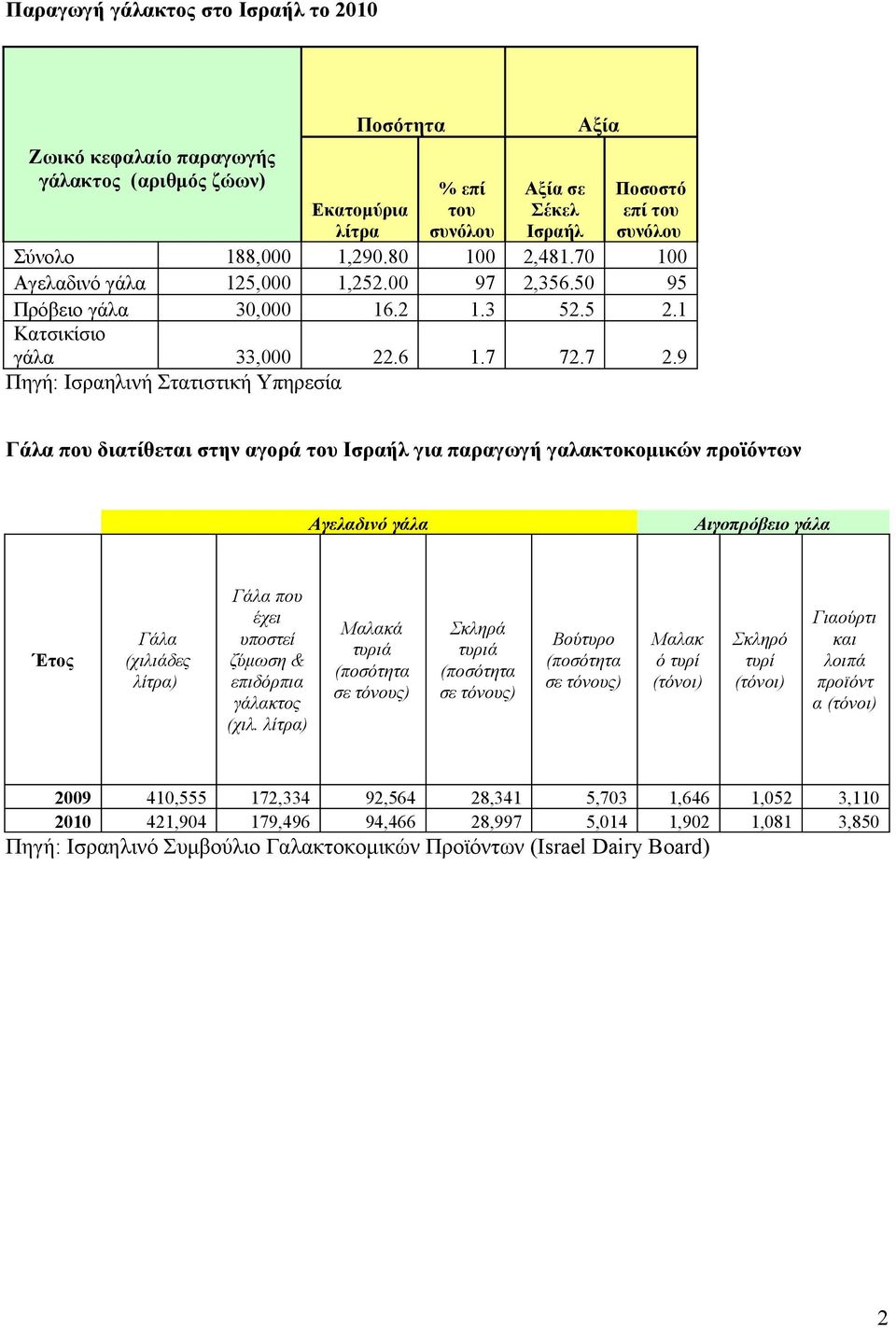 356.50 95 Πρόβειο γάλα 30,000 16.2 1.3 52.5 2.1 Κατσικίσιο γάλα 33,000 22.6 1.7 72.7 2.