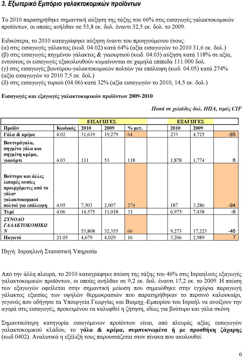 ) (β) στις εισαγωγές πηγμένου γάλακτος & γιαουρτιού (κωδ. 04.03) αύξηση κατά 118% σε αξία, εντούτοις οι εισαγωγές εξακολουθούν κυμαίνονται σε χαμηλά επίπεδα 111.000 δολ.