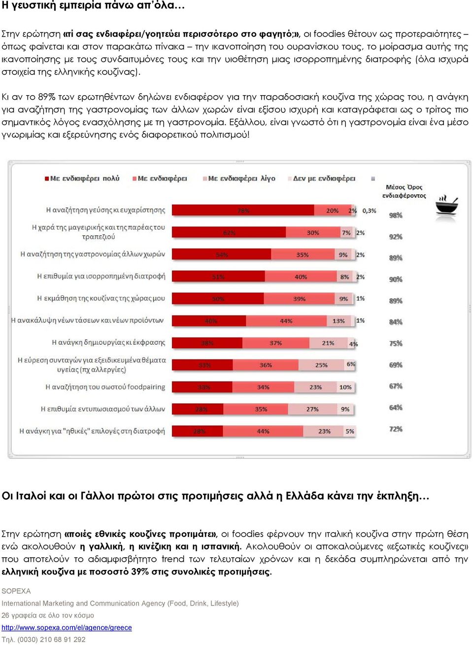 Κι αν το 89% των ερωτηθέντων δηλώνει ενδιαφέρον για την παραδοσιακή κουζίνα της χώρας του, η ανάγκη για αναζήτηση της γαστρονομίας των άλλων χωρών είναι εξίσου ισχυρή και καταγράφεται ως ο τρίτος πιο