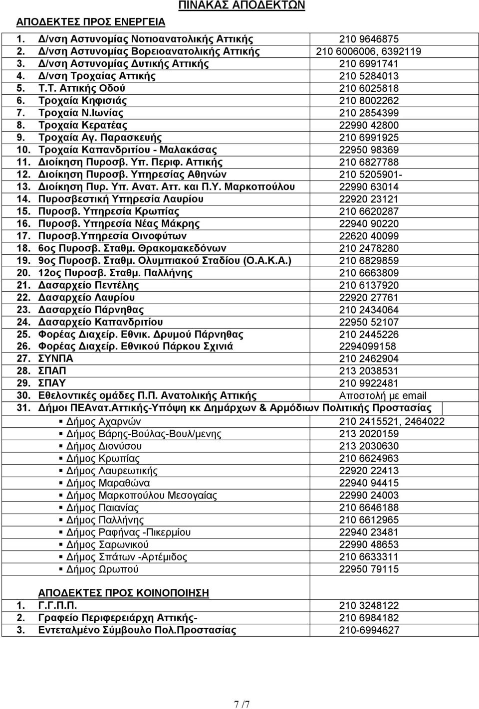 Τροχαία Κερατέας 22990 42800 9. Τροχαία Αγ. Παρασκευής 210 6991925 10. Τροχαία Καπανδριτίου - Μαλακάσας 22950 98369 11. Διοίκηση Πυροσβ. Υπ. Περιφ. Αττικής 210 6827788 12. Διοίκηση Πυροσβ. Υπηρεσίας Αθηνών 210 5205901-13.