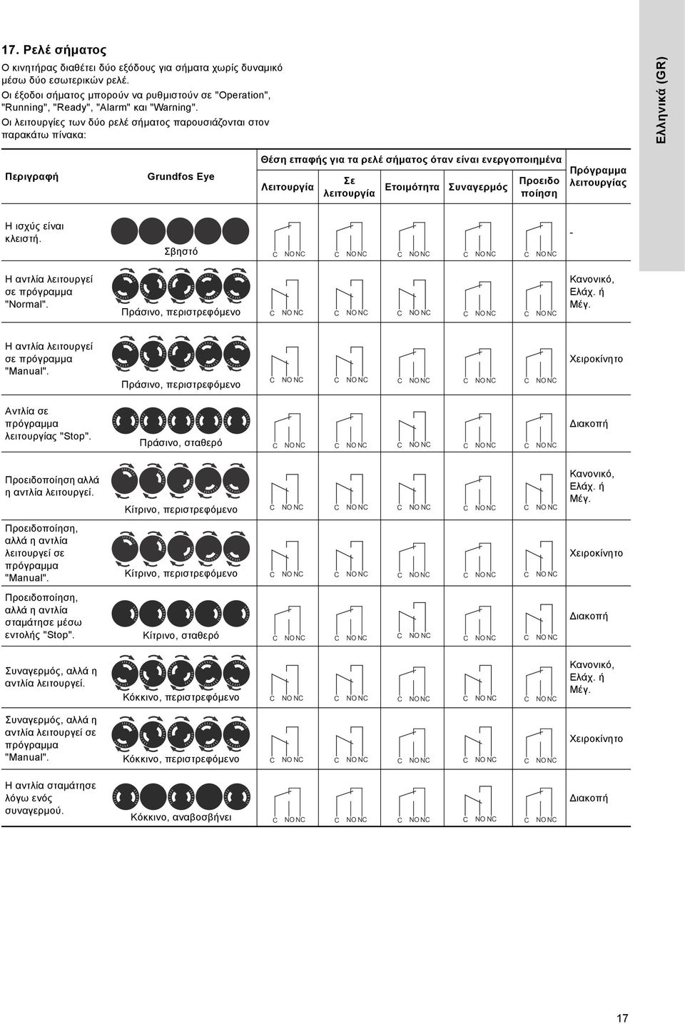 Οι λειτουργίες των δύο ρελέ σήματος παρουσιάζονται στον παρακάτω πίνακα: Θέση επαφής για τα ρελέ σήματος όταν είναι ενεργοποιημένα Περιγραφή Grundfos Eye Σε Ετοιμότητα Συναγερμός Λειτουργία