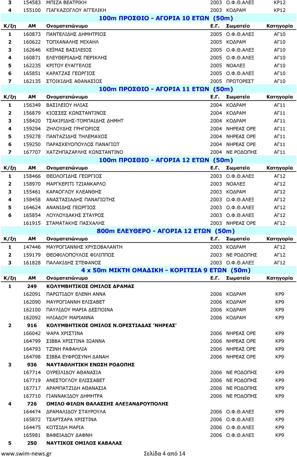 ΠΡΩΤΟΡΕΣΤ ΑΓ10 100m ΠΡΟΣΘΙΟ - ΑΓΟΡΙΑ 11 ΕΤΩΝ (50m) 1 156349 ΒΑΣΙΛΕΙΟΥ ΗΛΙΑΣ 2004 ΚΟΔΡΑΜ ΑΓ11 2 156879 ΚΙΟΣΣΕΣ ΚΩΝΣΤΑΝΤΙΝΟΣ 2004 ΚΟΔΡΑΜ ΑΓ11 3 158420 ΤΣΑΚΙΡΙΔΗΣ-ΤΟΜΠΑΙΔΗΣ ΔΗΜΗΤ 2004 ΚΟΔΡΑΜ ΑΓ11 4