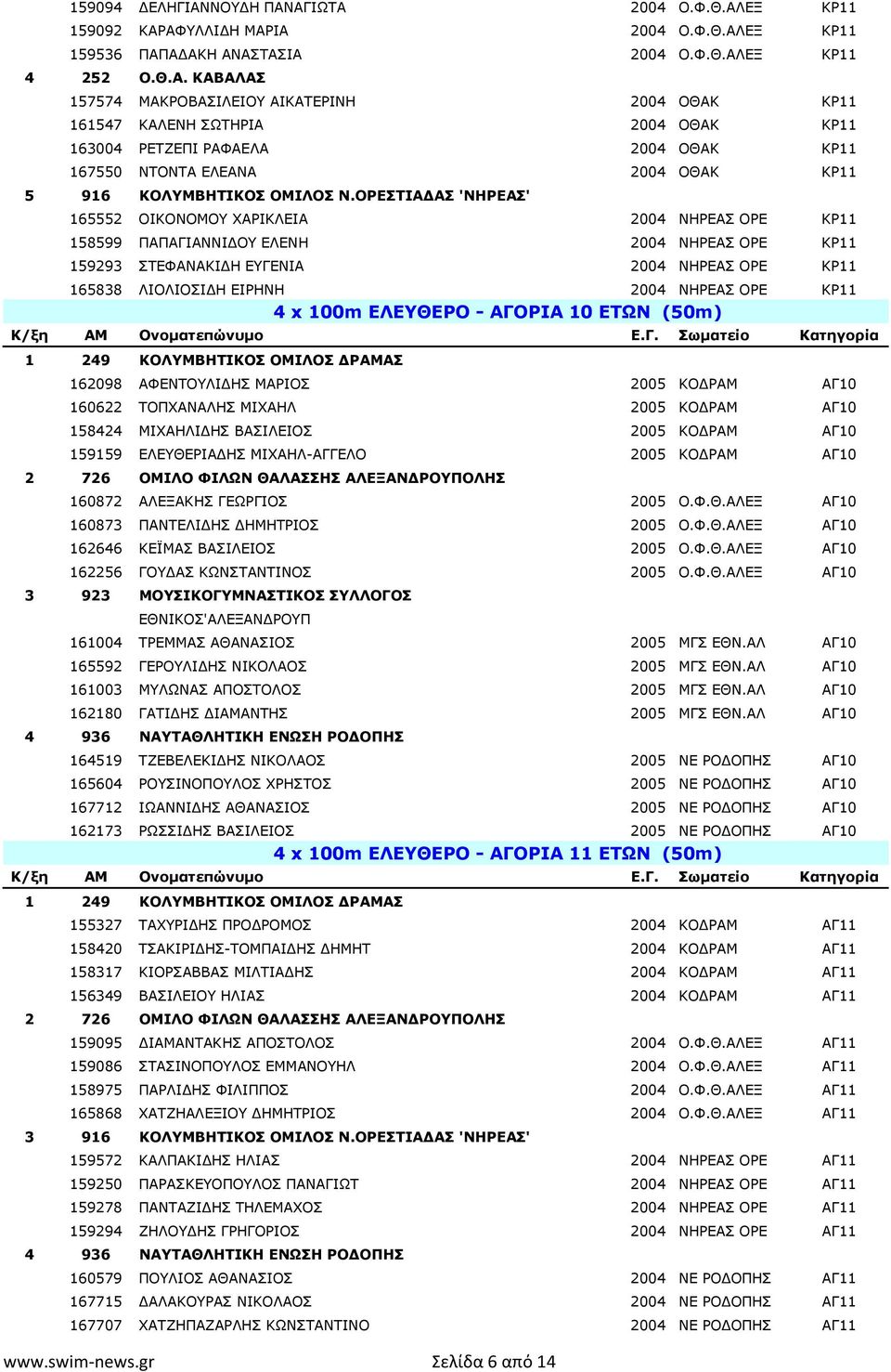 ΑΓΙΩΤΑ 2004 Ο.Φ.Θ.ΑΛΕΞ ΚΡ11 159092 ΚΑΡΑΦΥΛΛΙΔΗ ΜΑΡΙΑ 2004 Ο.Φ.Θ.ΑΛΕΞ ΚΡ11 159536 ΠΑΠΑΔΑΚΗ ΑΝΑΣΤΑΣΙΑ 2004 Ο.Φ.Θ.ΑΛΕΞ ΚΡ11 4 252 Ο.Θ.Α. ΚΑΒΑΛΑΣ 157574 ΜΑΚΡΟΒΑΣΙΛΕΙΟΥ ΑΙΚΑΤΕΡΙΝΗ 2004 ΟΘΑΚ ΚΡ11 161547 ΚΑΛΕΝΗ ΣΩΤΗΡΙΑ 2004 ΟΘΑΚ ΚΡ11 163004 ΡΕΤΖΕΠΙ ΡΑΦΑΕΛΑ 2004 ΟΘΑΚ ΚΡ11 167550 ΝΤΟΝΤΑ ΕΛΕΑΝΑ 2004 ΟΘΑΚ ΚΡ11 5 916 ΚΟΛΥΜΒΗΤΙΚΟΣ ΟΜΙΛΟΣ Ν.