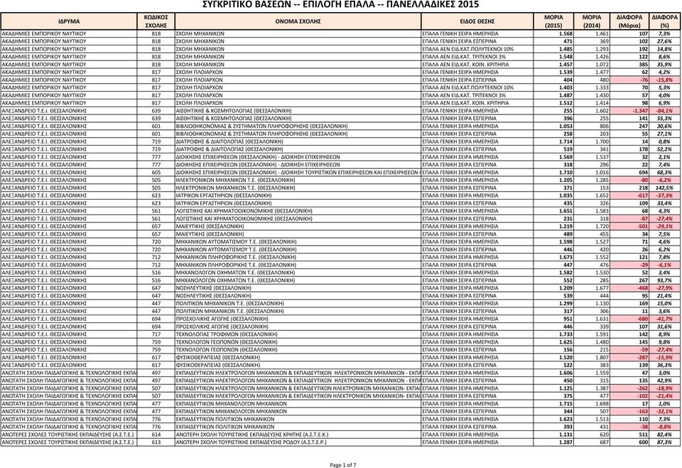 293 192 14,8% ΑΚΑΔΗΜΙΕ ΕΜΠΟΡΙΚΟΤ ΝΑΤΣΙΚΟΤ 818 ΜΗΧΑΝΙΚΩΝ ΕΠΑΛΑ ΑΕΝ ΕΙΔ.ΚΑΣ. ΣΡΙΣΕΚΝΟΙ 3% 1.548 1.426 122 8,6% ΑΚΑΔΗΜΙΕ ΕΜΠΟΡΙΚΟΤ ΝΑΤΣΙΚΟΤ 818 ΜΗΧΑΝΙΚΩΝ ΕΠΑΛΑ ΑΕΝ ΕΙΔ.ΚΑΣ. ΚΟΙΝ. ΚΡΙΣΗΡΙΑ 1.457 1.